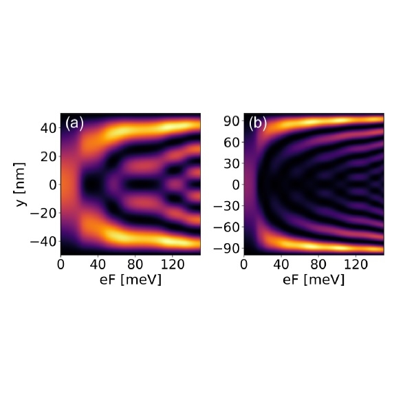 Electric field induced edge-state oscillations in InAs/GaSb quantum wells.