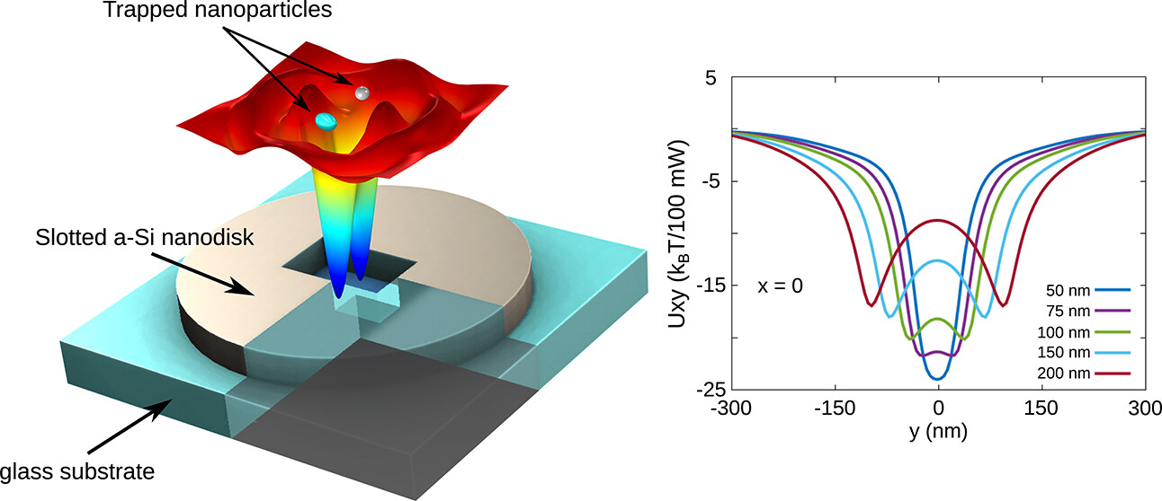Numerical simulations of double-well optical potentials in all-dielectric nanostructures for manipulation of small nanoparticles in aqueous media.