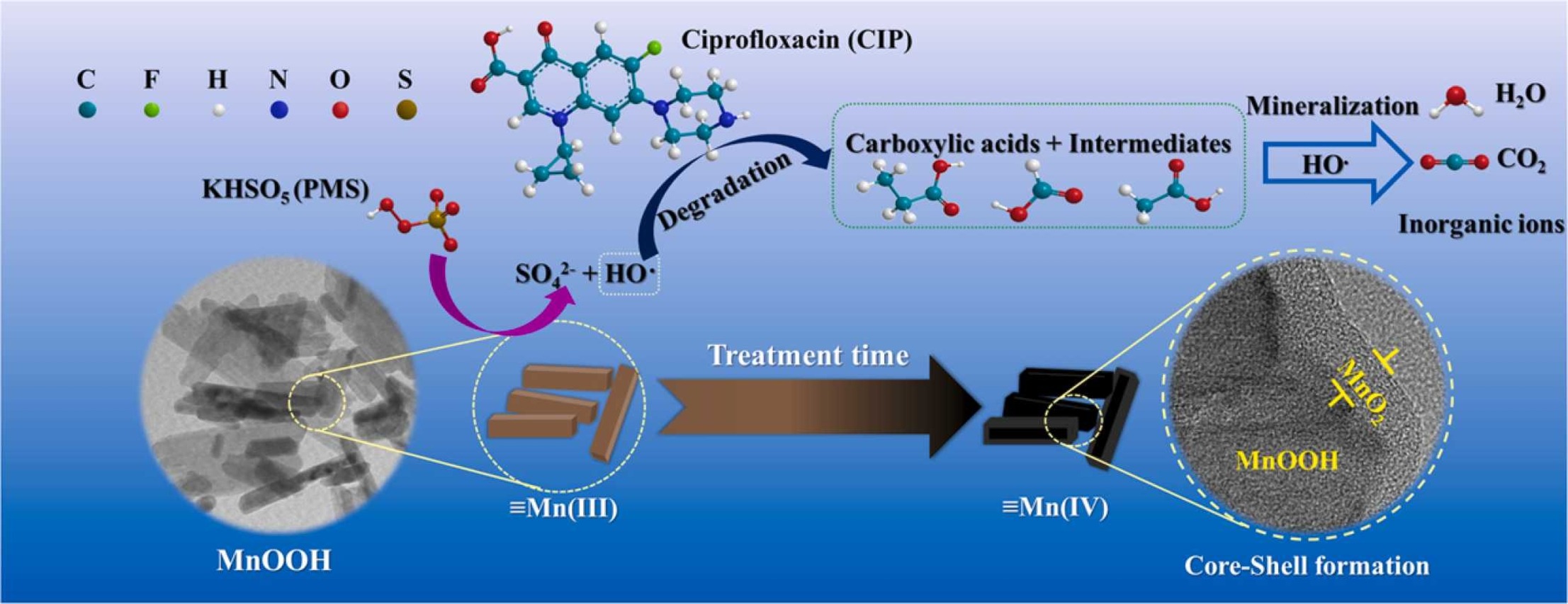 Unraveling the time evolution and post mortem changes of nanometric MnOOH during in situ oxidation of ciprofloxacin by activated peroxymonosulfate.