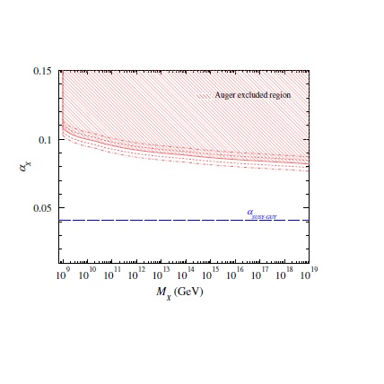 Limits to Gauge coupling in the dark sector set by the nonobservation of instanton-induced decay of super-heavy dark matter in the Pierre Auger Observatory data.
