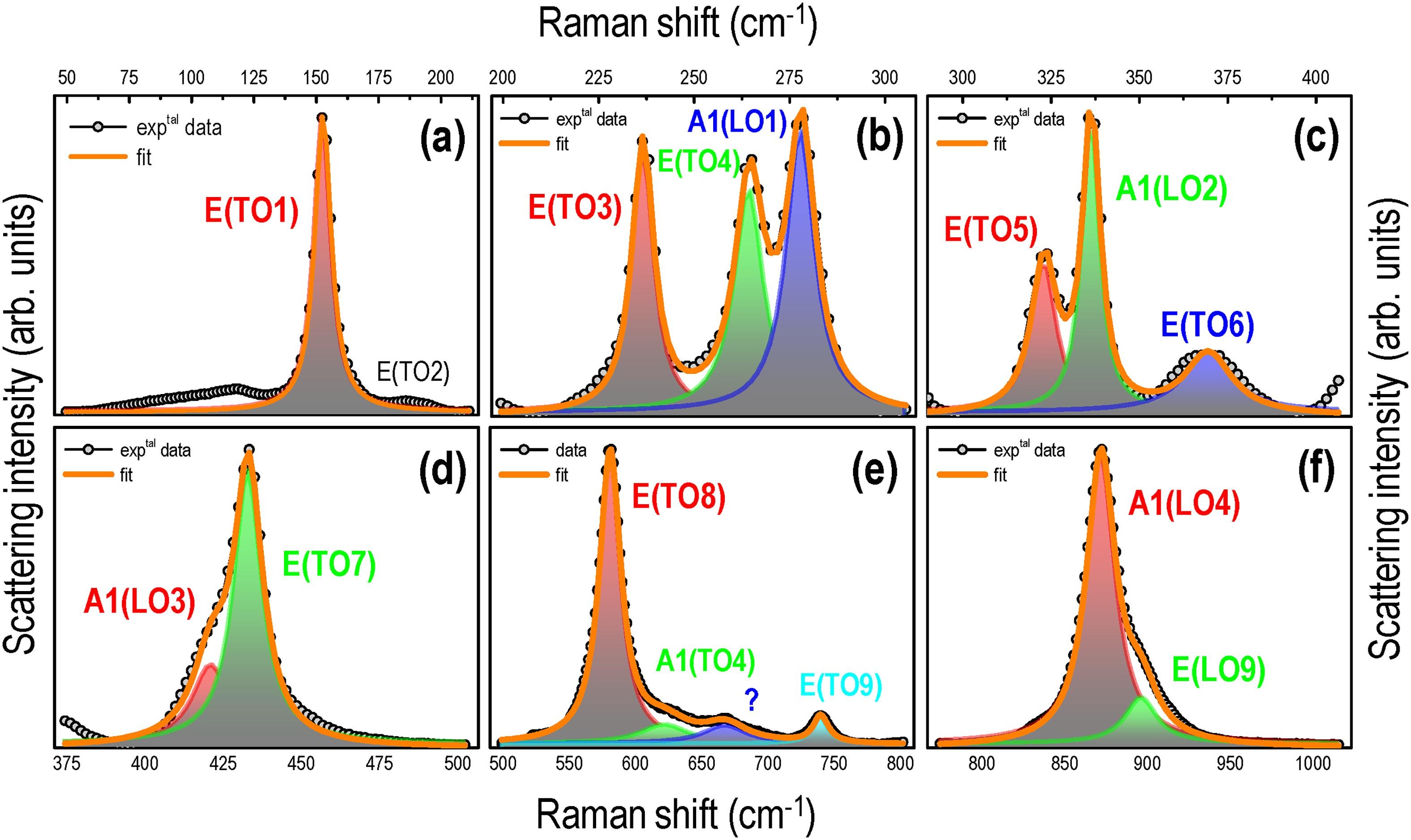 Raman spectroscopy of lithium niobate (LiNbO3): sample temperature and laser spot size effects.