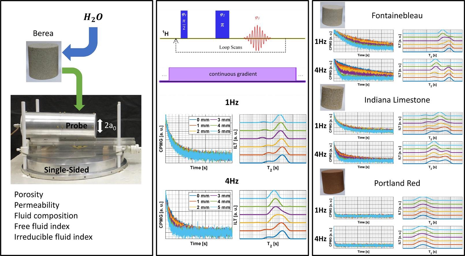 Transverse relaxation measurements for moving samples in the presence of strong magnetic field gradients.