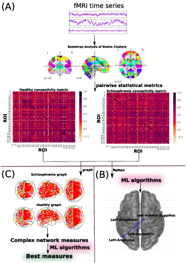 Analysis of functional connectivity using machine learning and deep learning in different data modalities from individuals with schizophrenia.