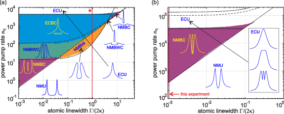 Quantum resonant optical bistability with a narrow atomic transition: bistability phase diagram in the bad cavity regime.
