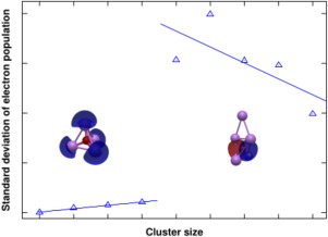 Investigating the effects of oxygen doping on the structural and electronic properties of small lithium clusters using density functional theory, quantum Monte Carlo, and Hartree-Fock calculations.
