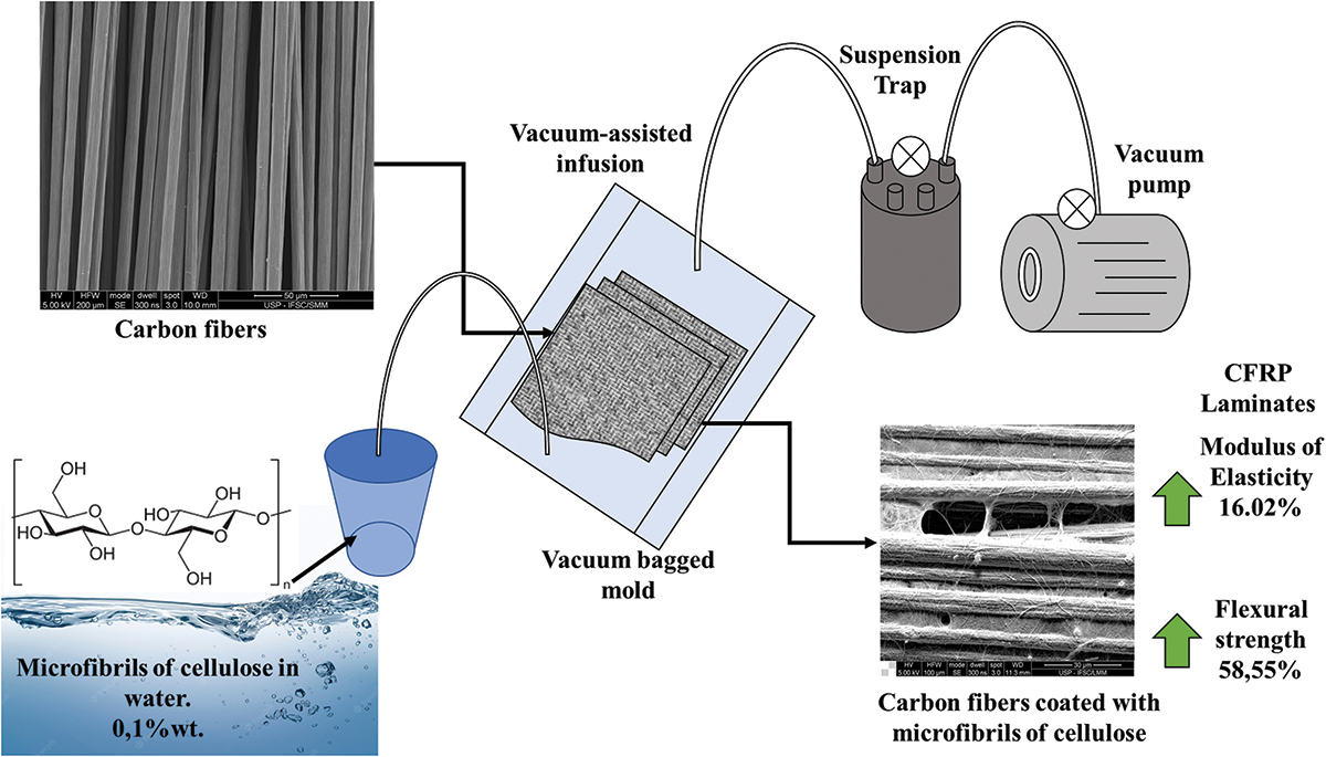 Enhancing the flexural properties of CFRP with vacuum-assisted deposition of cellulose microfibrils to create a multiscale reinforcement network.