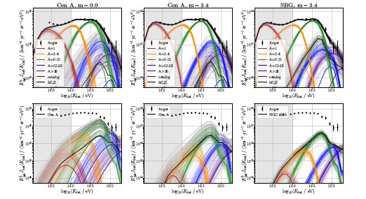 Constraining models for the origin of ultra-high-energy cosmic rays with a novel combined analysis of arrival directions, spectrum, and composition data measured at the Pierre Auger Observatory.