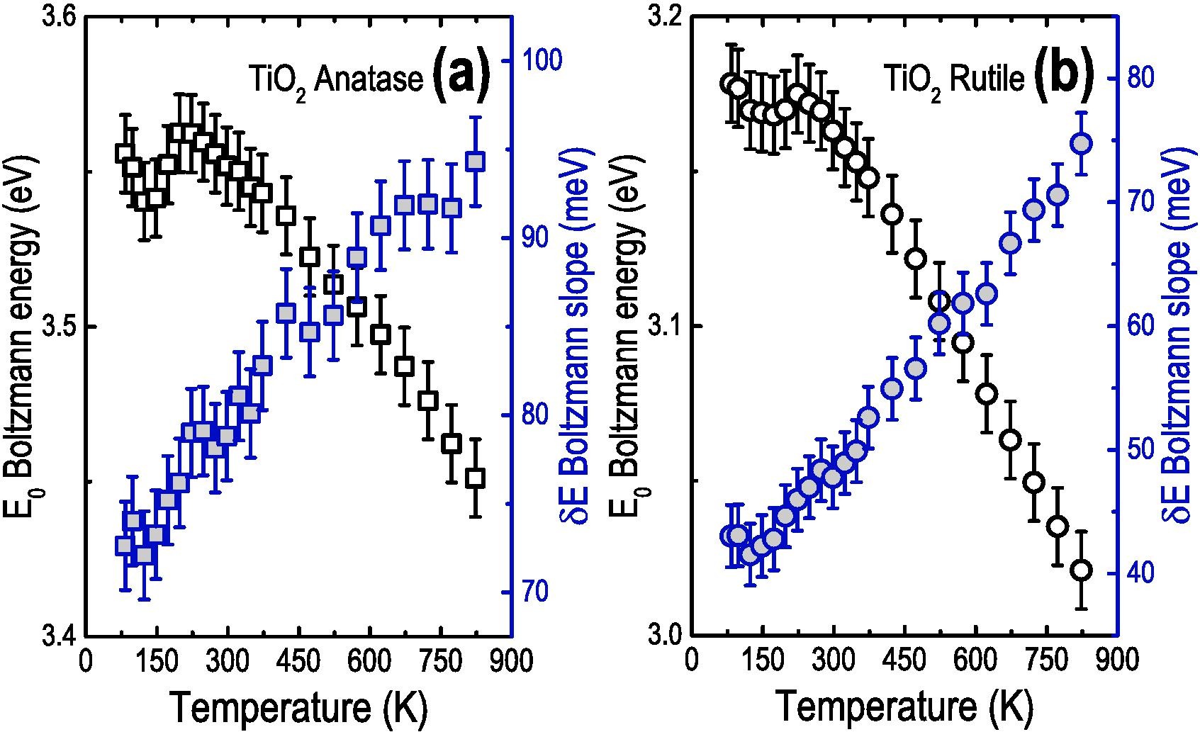 Temperature-dependent optical bandgap of TiO2 under the anatase and rutile phases.