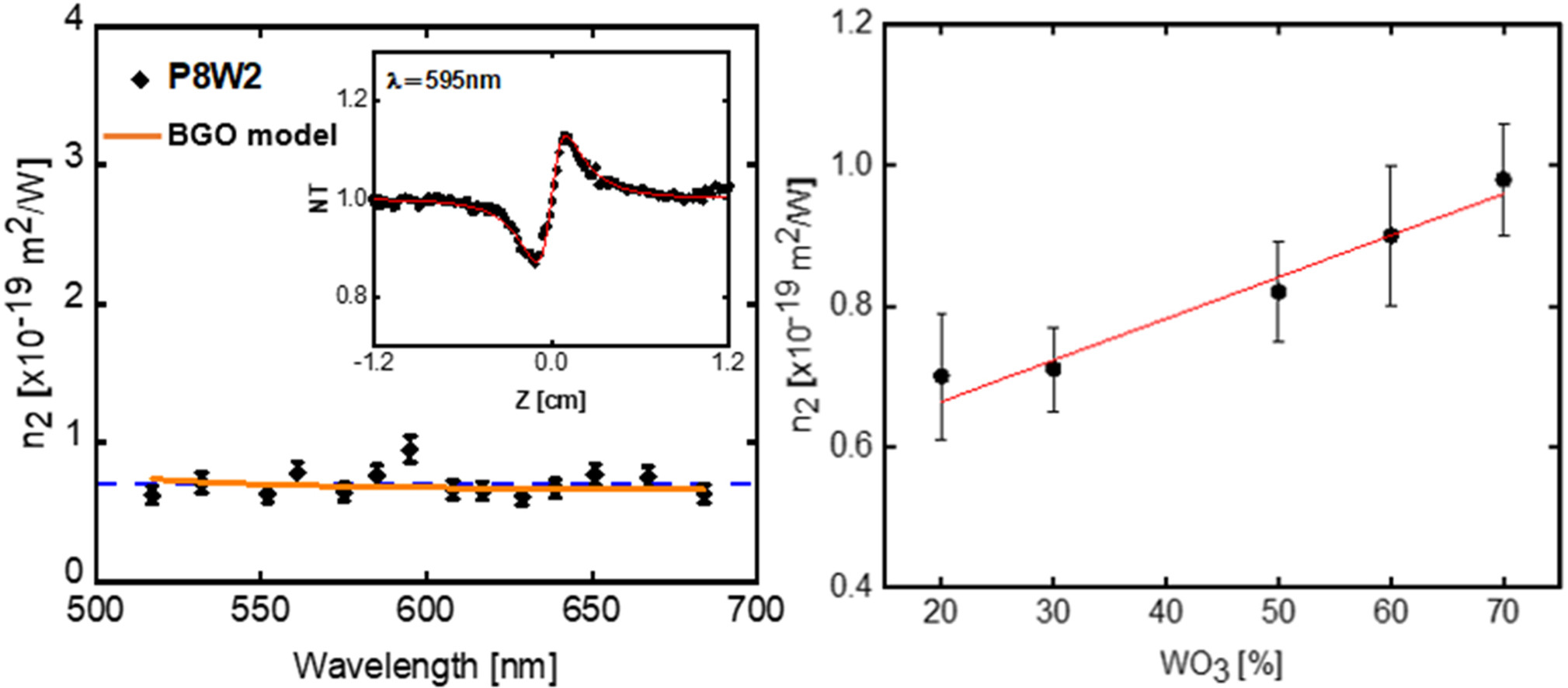 Effect of WO3 in the third-order optical nonlinearities of tungsten lead pyrophosphate glasses.