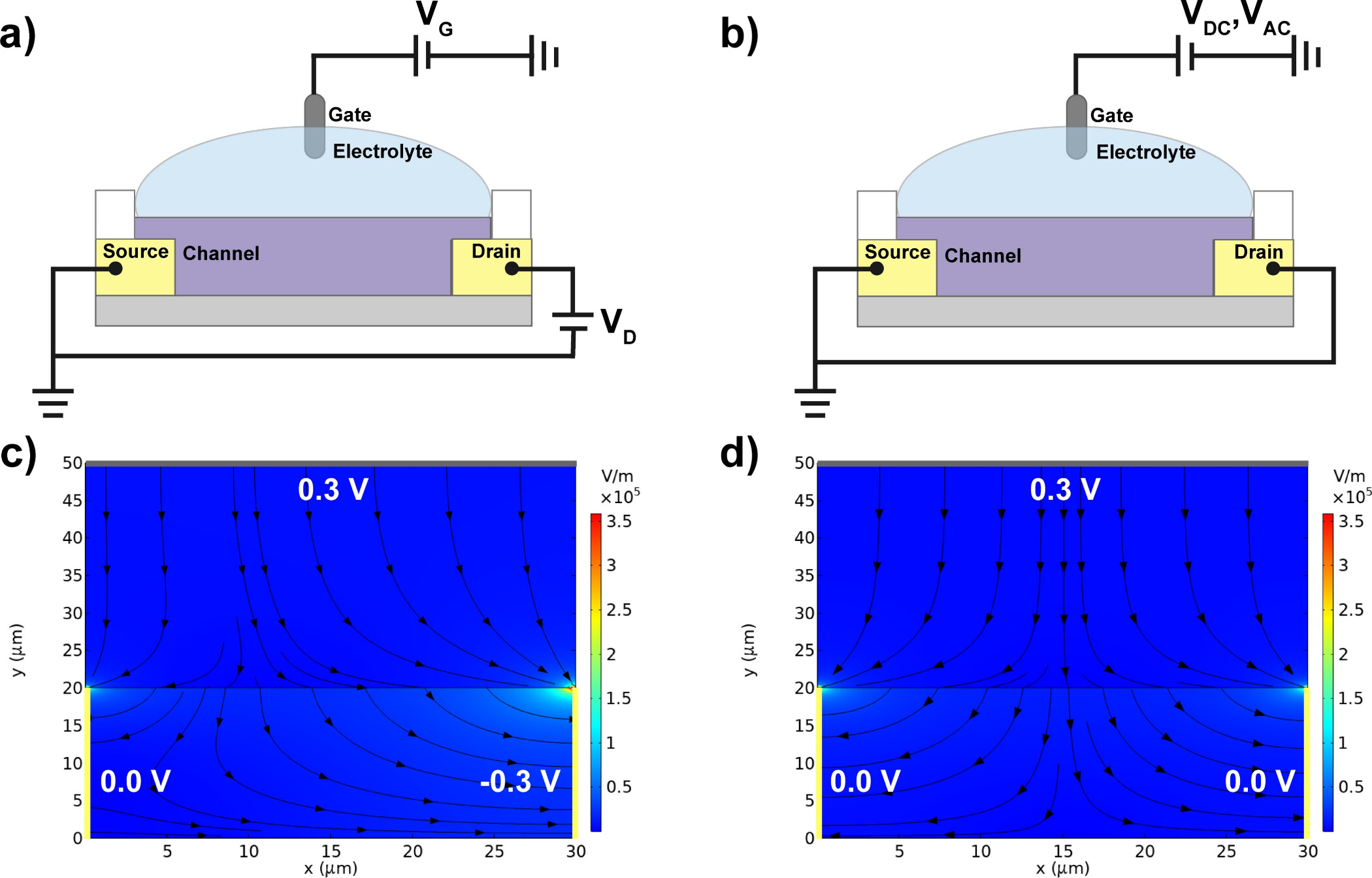 Guidelines on measuring volumetric capacitance in organic electrochemical transistors.