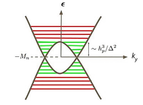 Theory for Cd3 As2 thin films in the presence of magnetic fields.