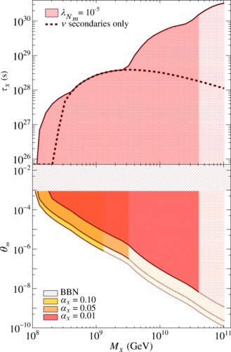 Constraints on metastable superheavy dark matter coupled to sterile neutrinos with the Pierre Auger Observatory.
