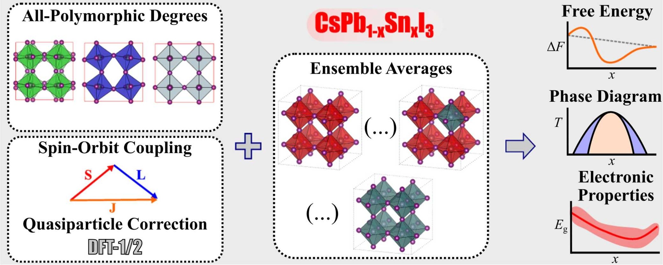 Thermodynamic modeling and electronic properties of CsPb1-xSnxI3 as a polymorphic alloy.