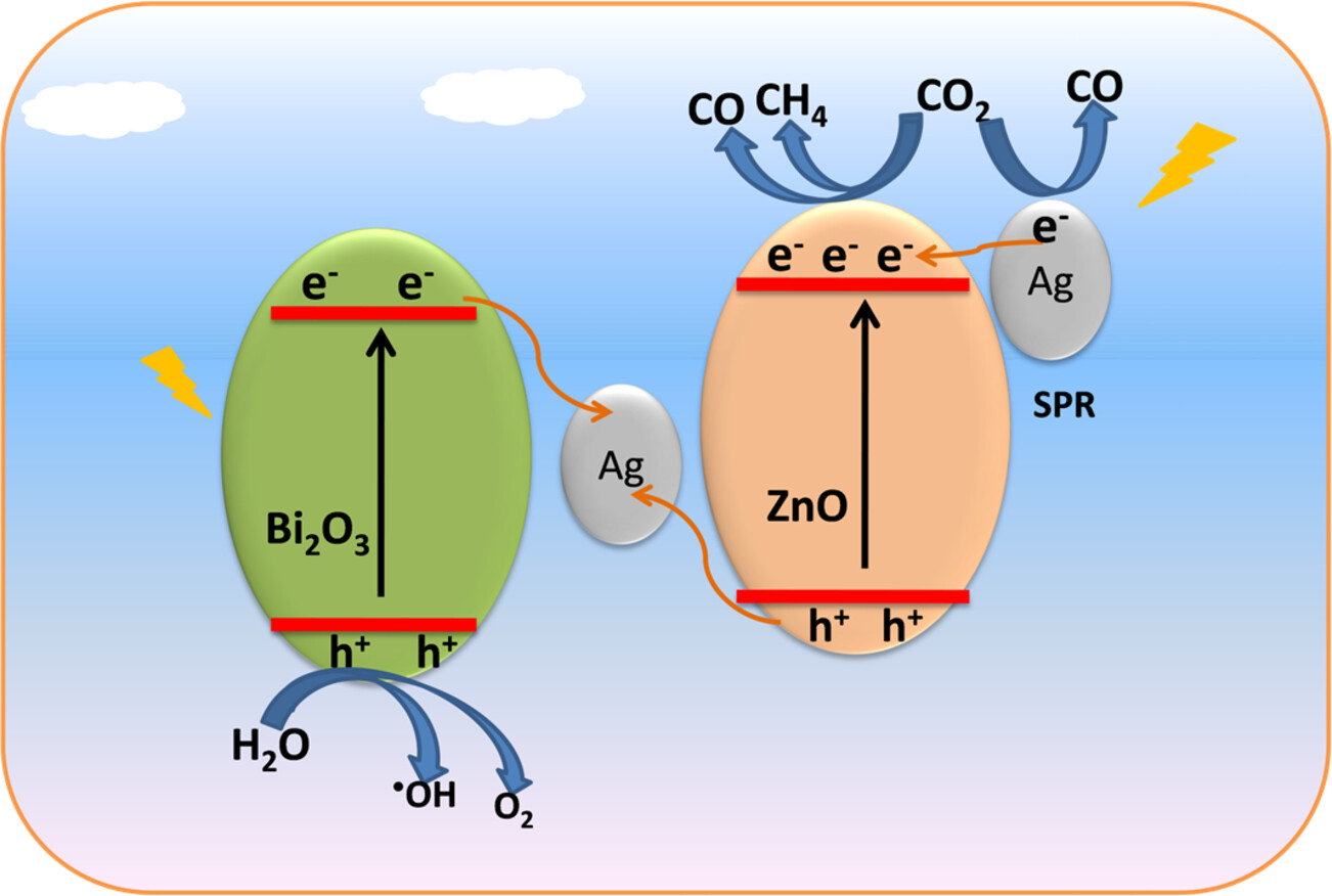 Selective photocatalytic CO2 reduction through plasmonic Z-scheme Ag-Bi2O3-ZnO heterostructures.