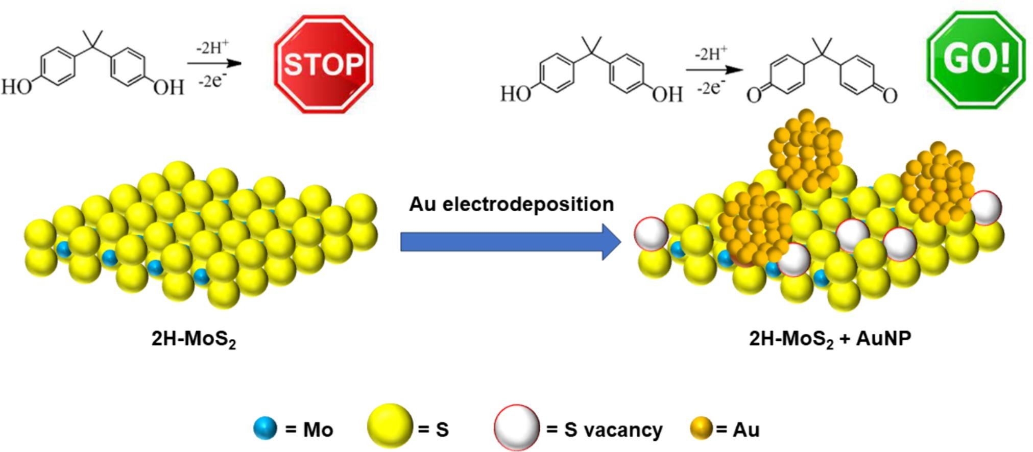 Electrodeposition of Au nanoparticles on ITO/PDAC/2H-MoS2 electrode for sensitive determination of bisphenol-A.
