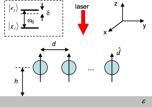 Cooperative atomic emission from a line of atoms interacting with a resonant plane surface.