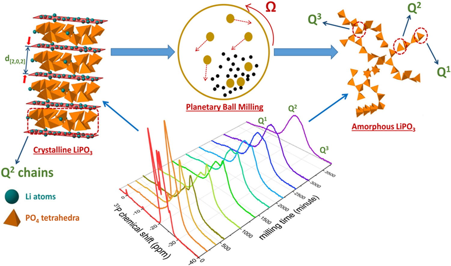 Solid-state vitrification of LiPO3 through mechanical milling.