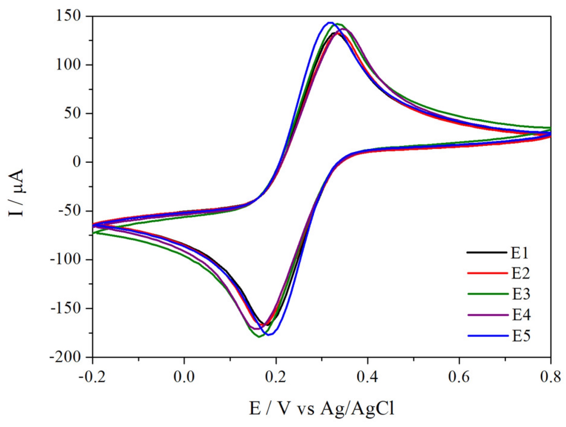 Resolution of glycerol, ethanol and methanol employing a voltammetric electronic tongue.