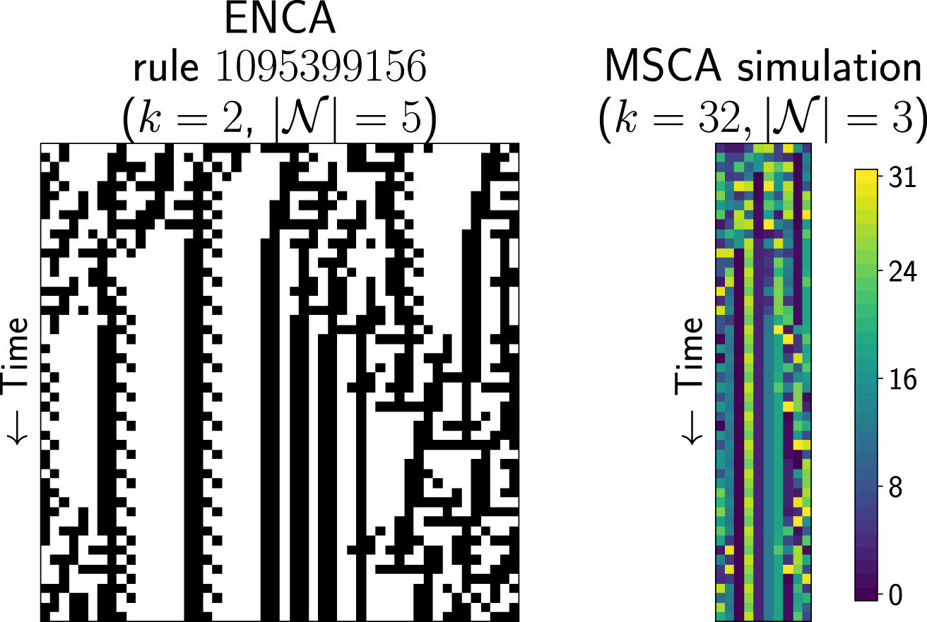 A comprehensive taxonomy of cellular automata.