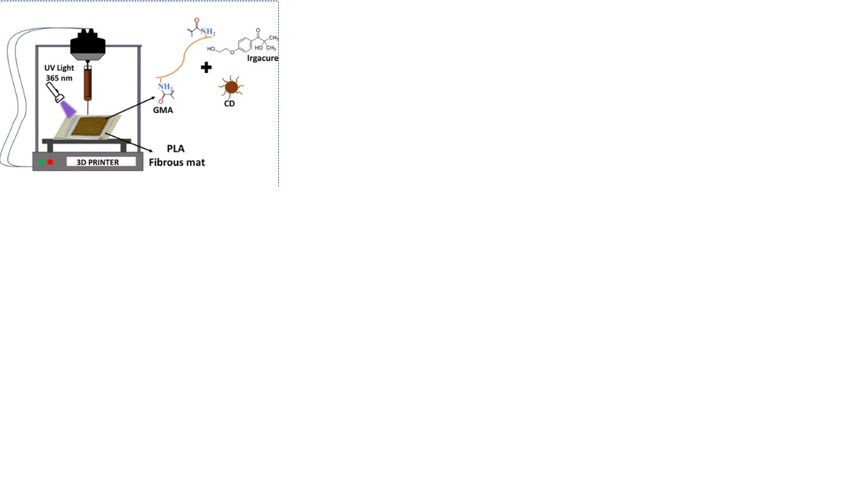 3D-printed methacrylated gelatin-lignin carbon dot hydrogel combined with PLA nanofibers for wound dressings.