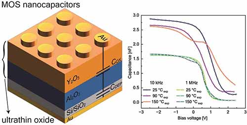 Ultrathin nanocapacitor assembled via atomic layer deposition.