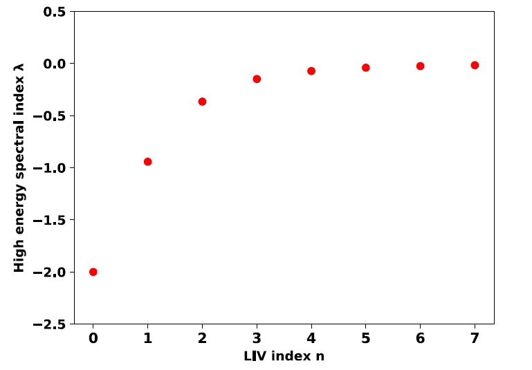 Fermi acceleration under Lorentz invariance violation.