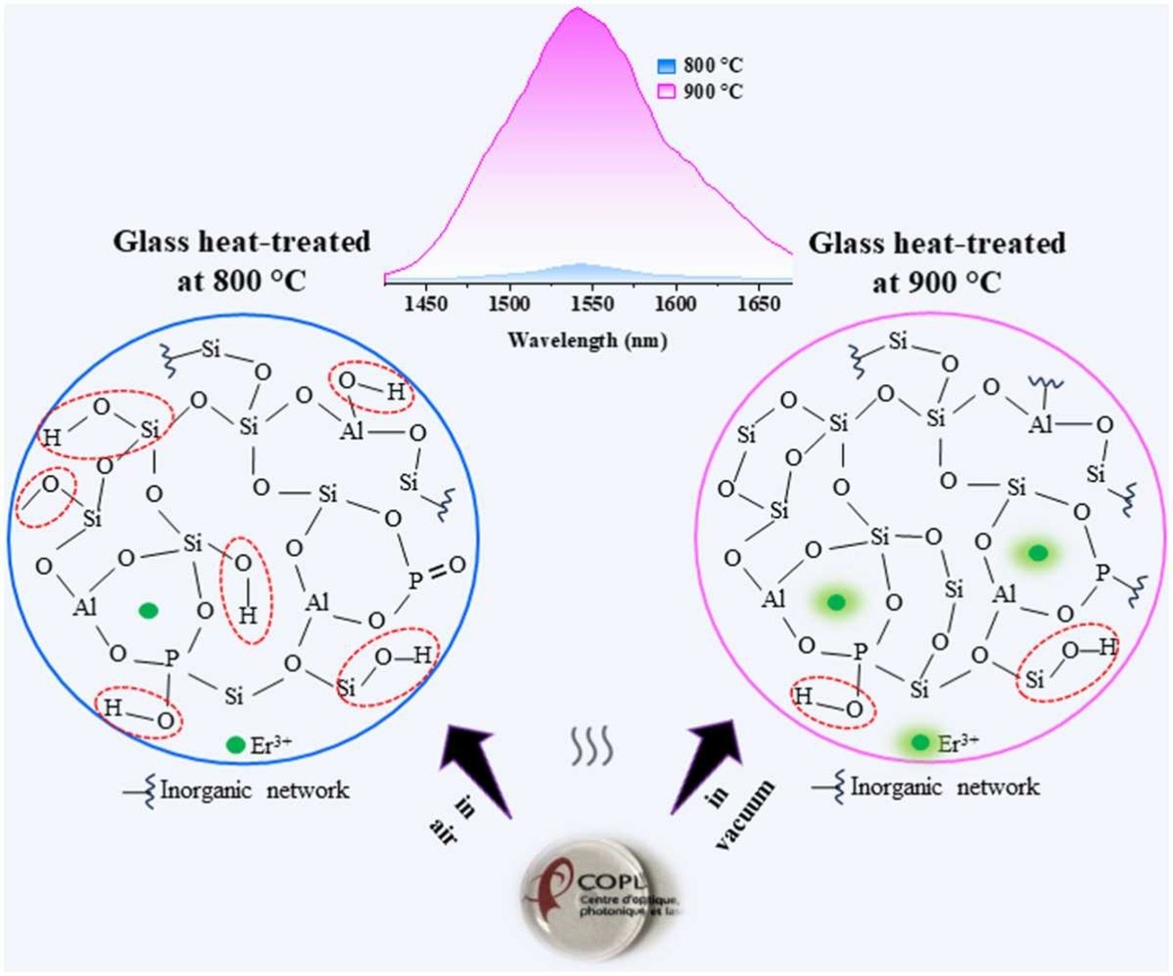 Effects of the thermal treatment on structural and luminescence properties of Er3+-doped aluminophosphosilicate glasses obtained by the sol-gel method.