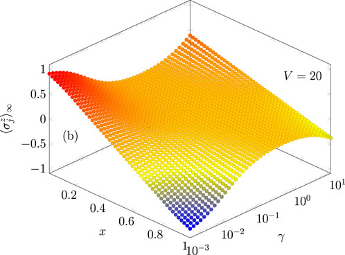 Dephasing-assisted transport in a tight-binding chain with a linear potential.