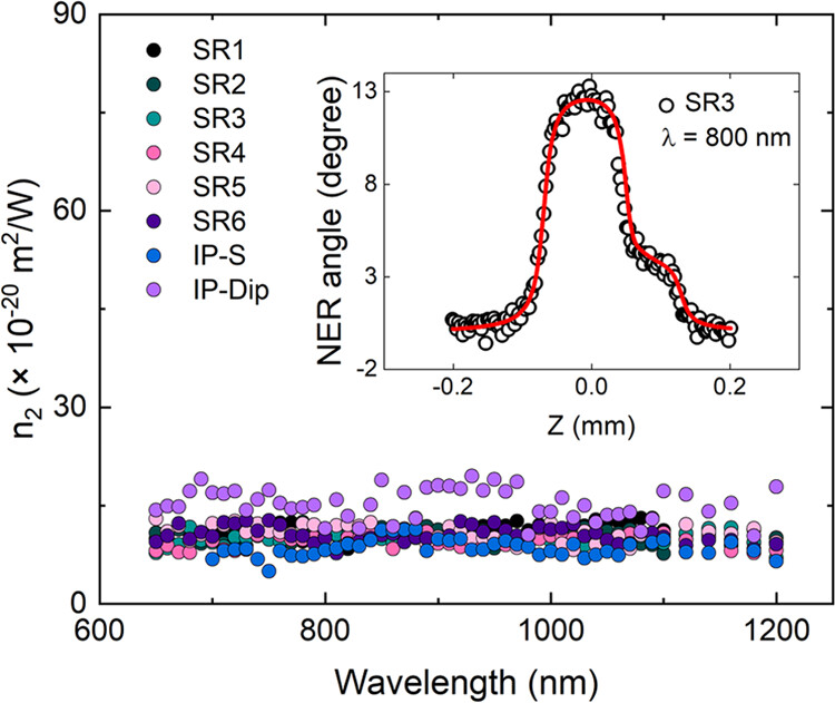 Nonlinear refraction and absorption in polymers used for femtosecond direct laser writing.