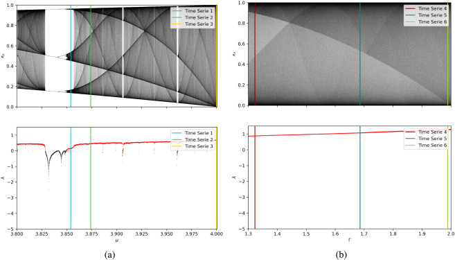 Forecasting chaotic time series: comparative performance of LSTM-based and transformer-based neural network.