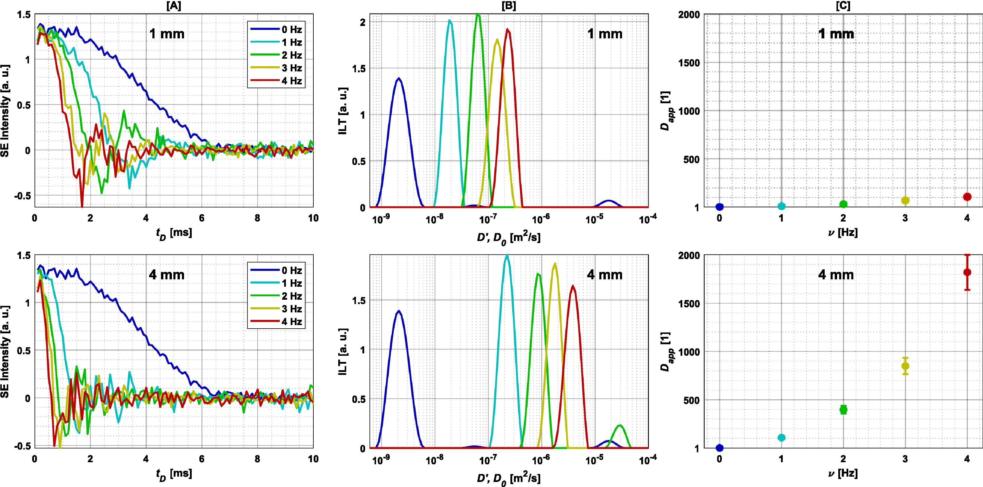 Diffusion coefficient measurements for moving samples under strong magnetic field gradients.