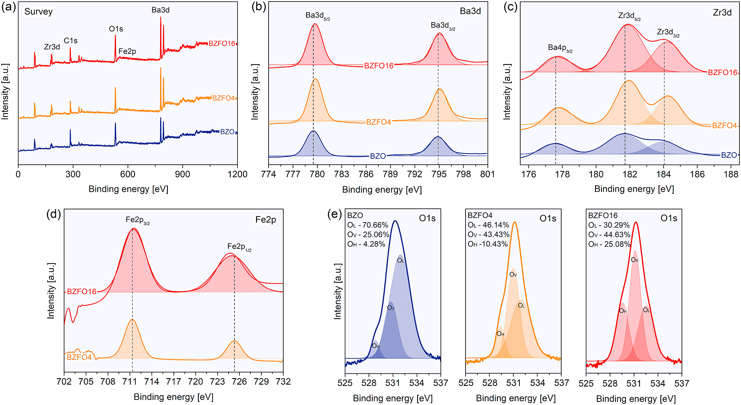 Enhanced sonocatalytic activity of BaZrO3 by insertion of Fe3+.