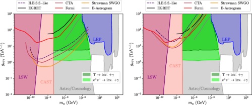 Probing axionlike particles through the gamma-ray production from cosmic-ray scattering in the Milky Way dark matter halo.