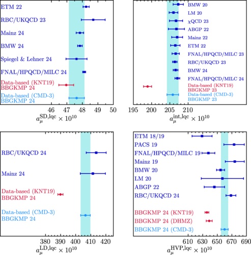 Data-driven results for light-quark connected and strange-plus-disconnected hadronic g-2 short- and long-distance windows.