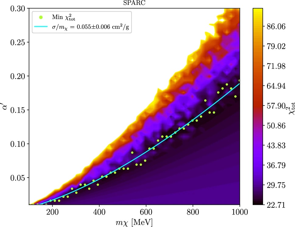 Probing late-time annihilations of oscillating asymmetric dark matter via rotation curves of galaxies.