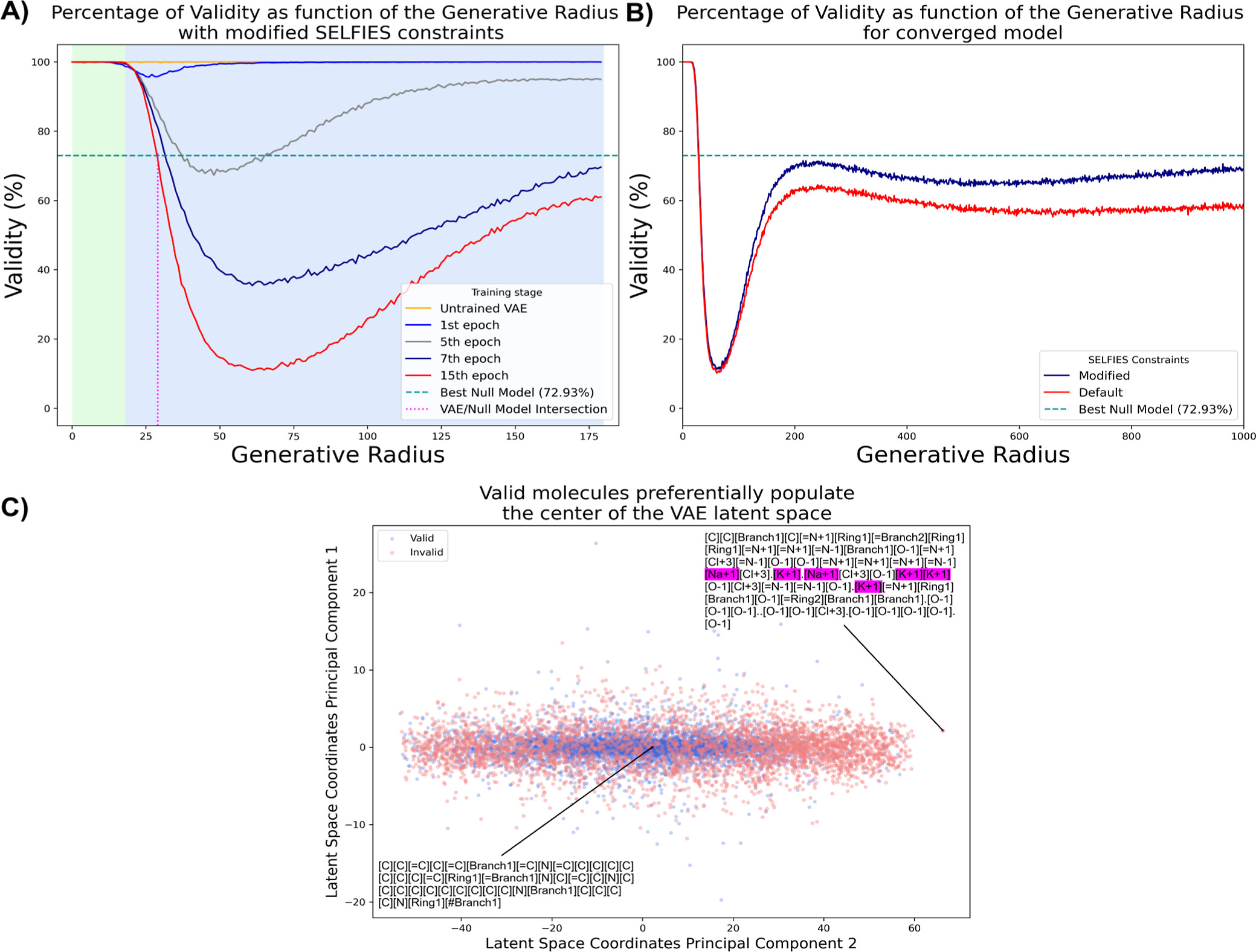 Fuzz testing molecular representation using deep variational anomaly generation.