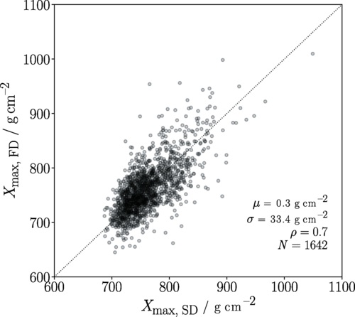 Inference of the mass composition of cosmic rays with energies from 10 18.5 to 10 20 eV using the Pierre Auger Observatory and deep learning.