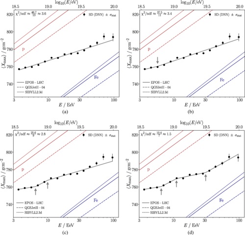 Measurement of the depth of maximum of air-shower profiles with energies between 10 18.5 and 10 20 eV using the surface detector of the Pierre Auger Observatory and deep learning.