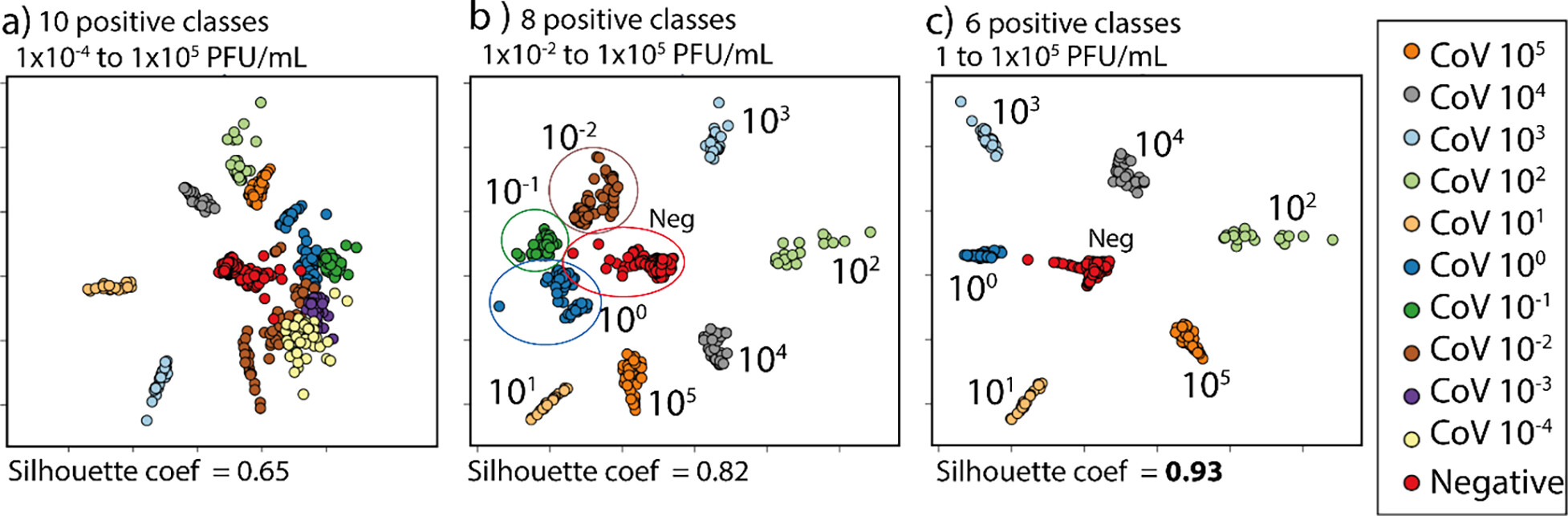 Using machine learning and optical microscopy image analysis of immunosensors made on plasmonic substrates: application to detect the SARS-CoV-2 virus.