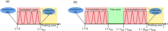 Spectroscopy of collective modes in a Bose?Einstein condensate: from single to double excitation periods.