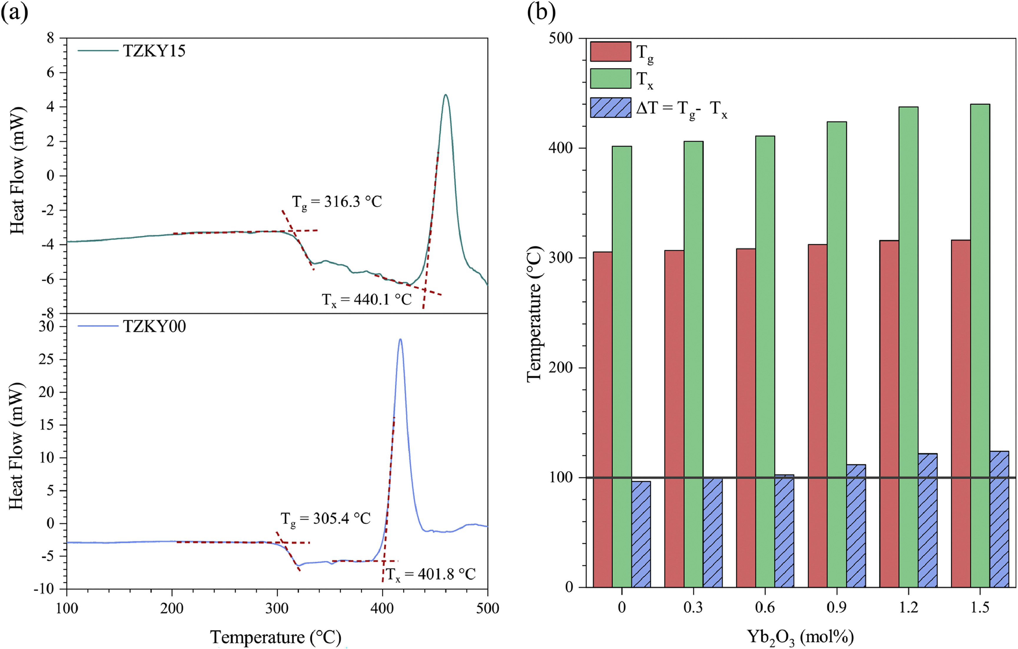 Improving laser performance at 1081 nm in Yb3+-doped tellurite glasses with low threshold.