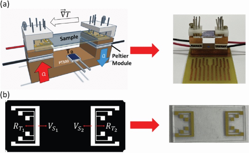 Measurement system to determine the seebeck coefficient and electrical conductivity of thin films.