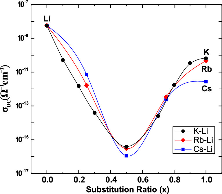 Structural characterization and study of the mixed-ion effect in K?Li metaphosphate glasses.