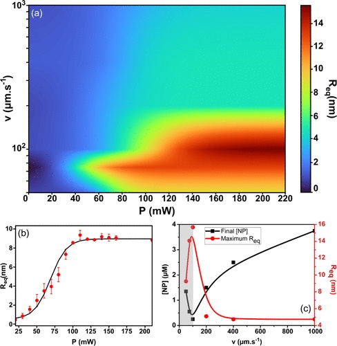 Laser-controlled growth of plasmonic gold nanoparticles in PMMA films for high-resolution optical applications.