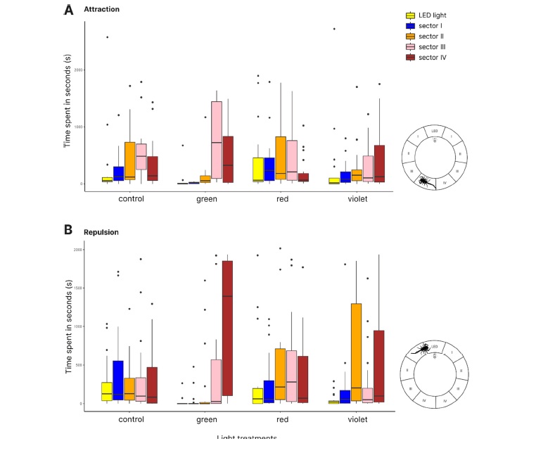 Light, camera, action: behavioral responses of the yellow scorpion tityus serrulatus to different lights.
