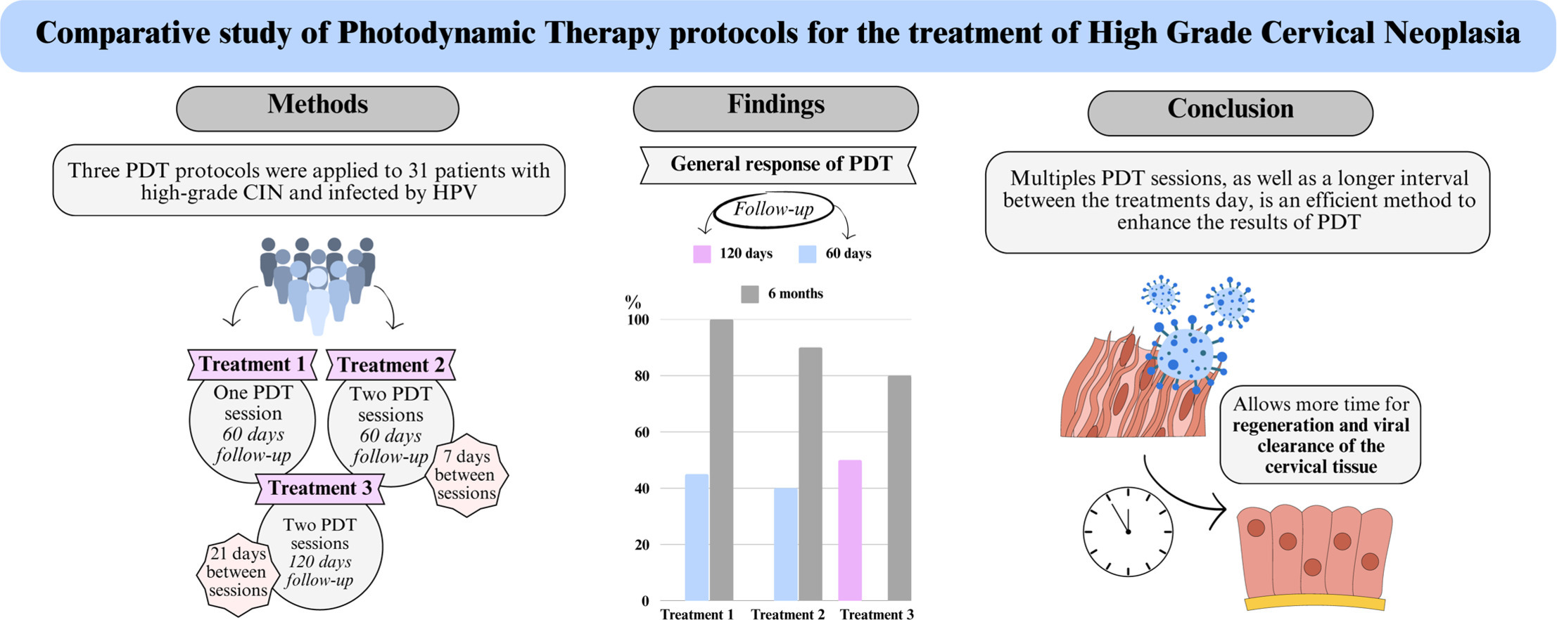 Evaluating photodynamic therapy protocols for high-grade cervical neoplasia: a comparative study.
