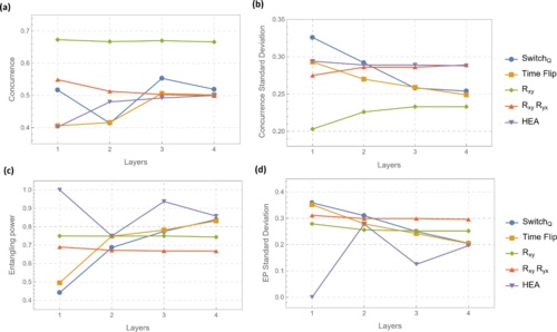Expressibility, entangling power, and quantum average causal effect for causally indefinite circuits.