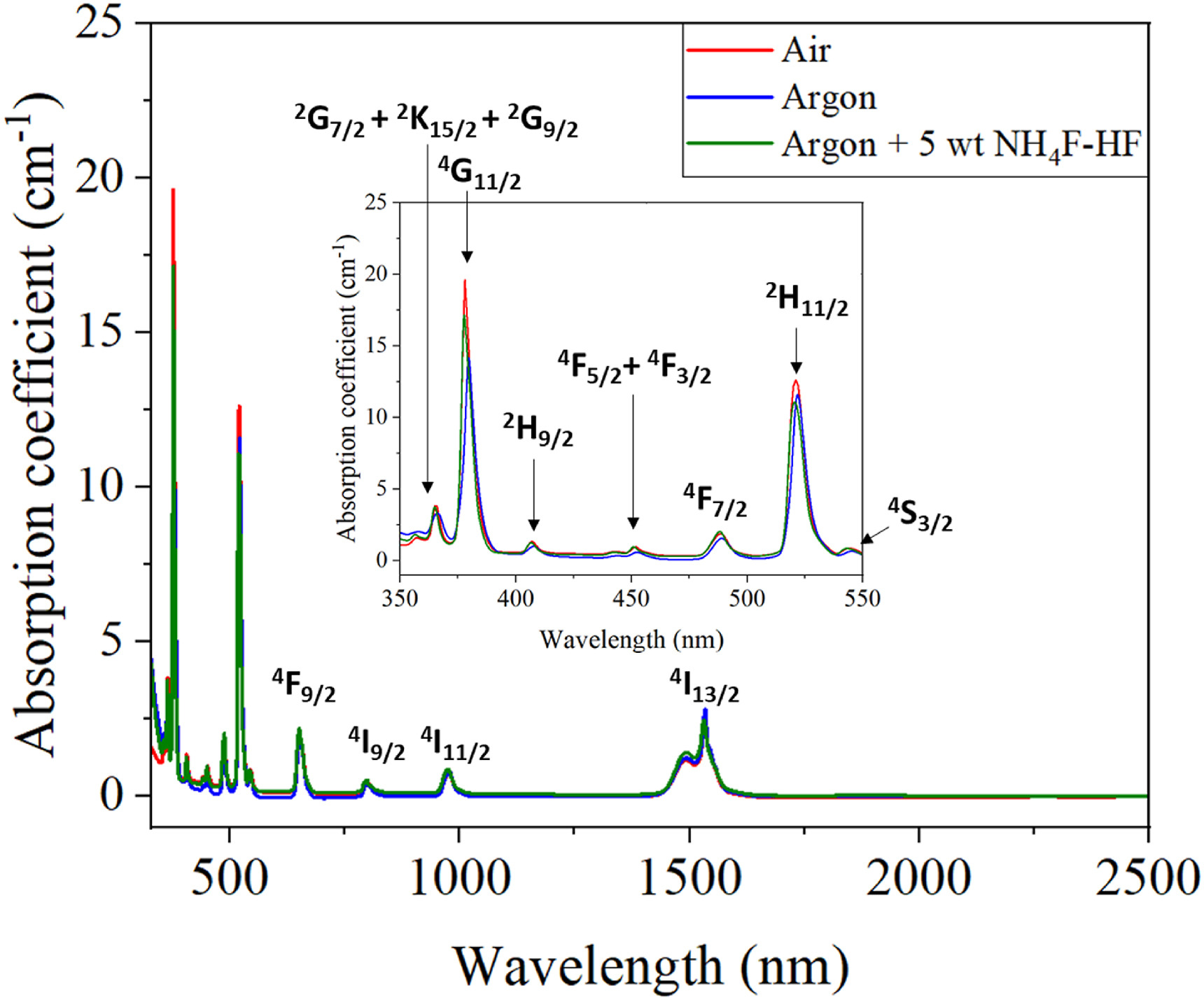 Dehydration processing of Er3+-doped barium gallo-germanate glasses with ultra-low hydroxyl absorption for near and mid-infrared applications.