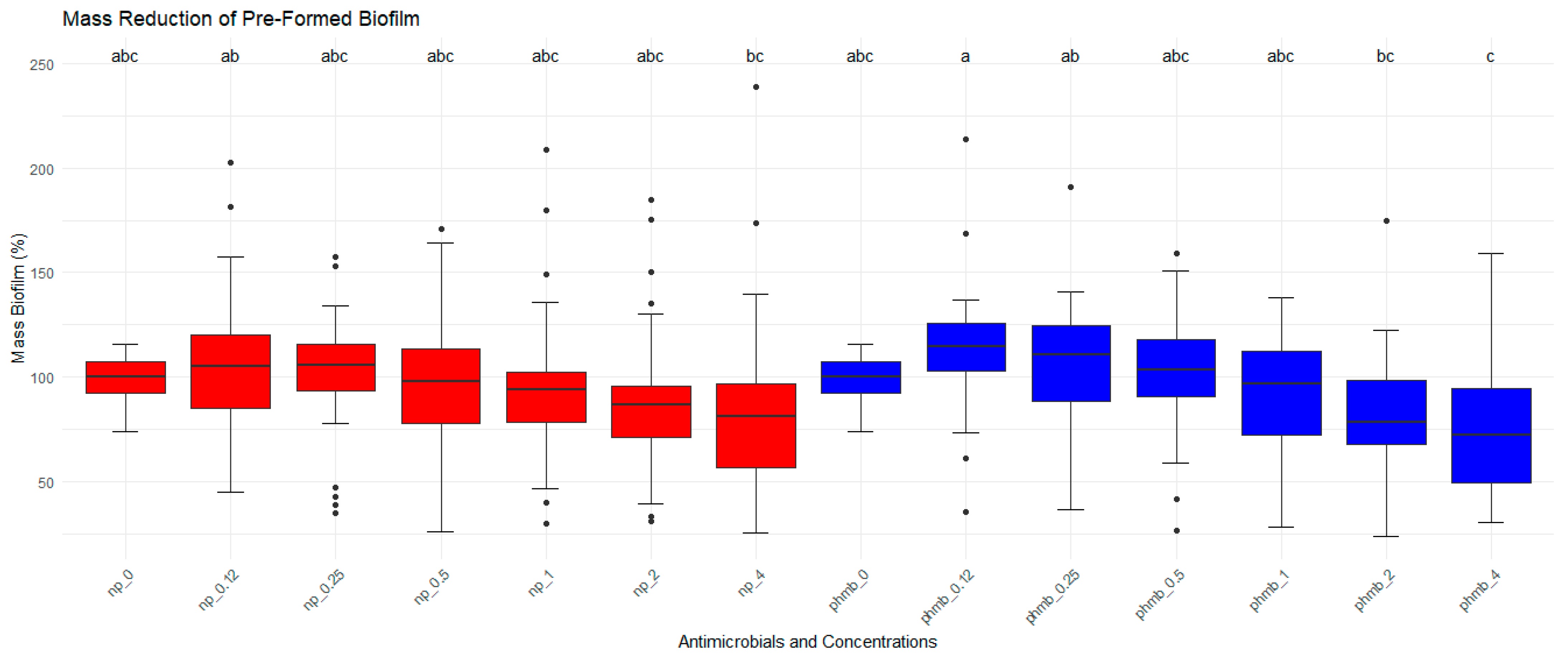 Polyhexamethylene biguanide nanoparticles inhibit biofilm formation by mastitis-causing Staphylococcus aureus.