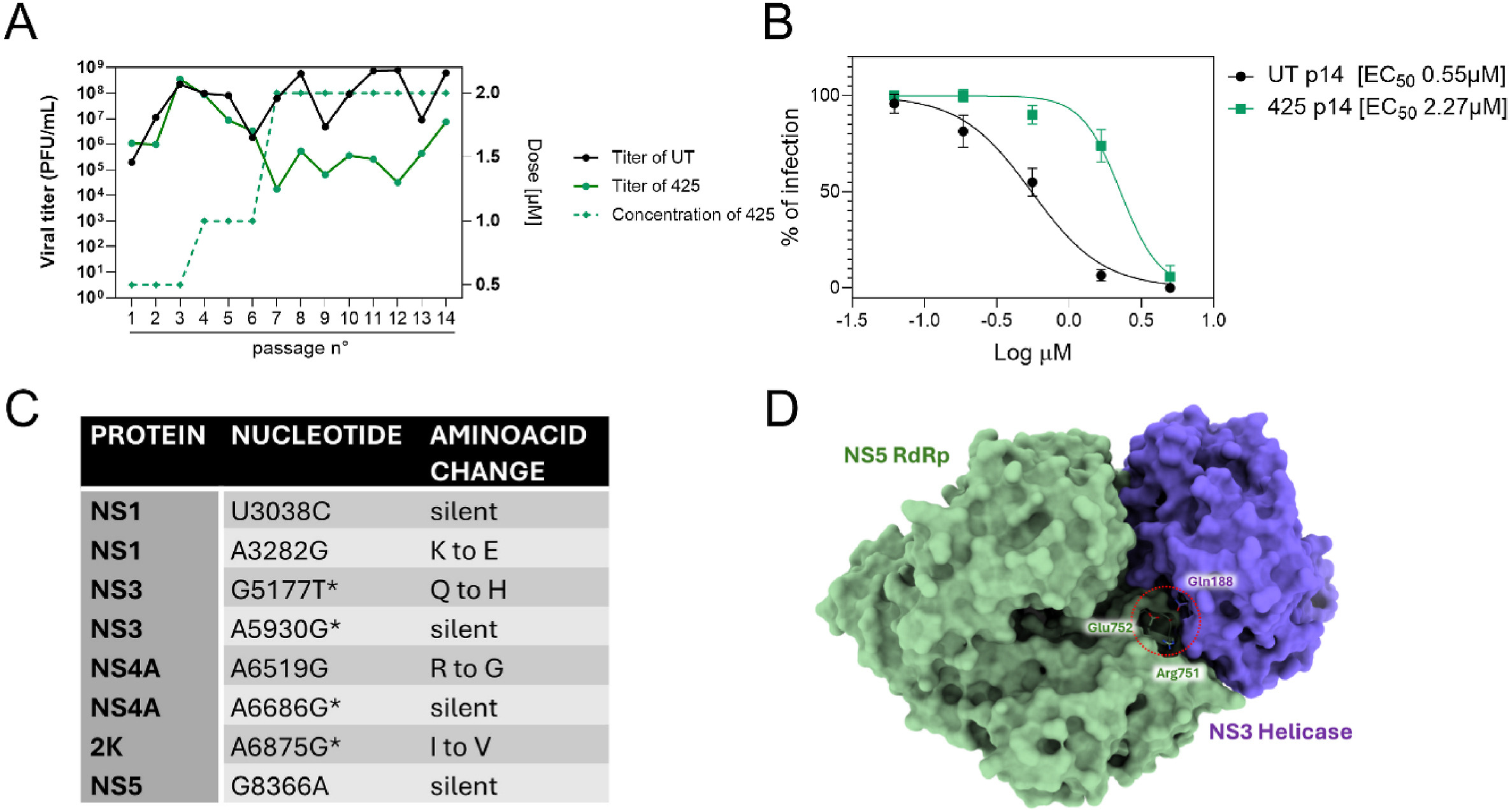 Identification of pan-flavivirus compounds from drug repurposing.